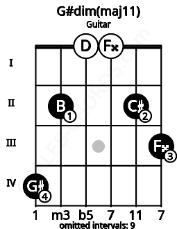 Fretboard image for the G#dim(maj11) chord on guitar frets: 4 2 0 0 2 3