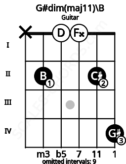 Fretboard image for the G#dim(maj11)\B chord on guitar frets: x 2 0 0 2 4