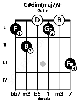 Fretboard image for the G#dim(maj7)\F chord on guitar frets: 1 2 0 1 0 3