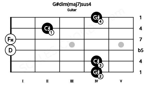 Fretboard image for the G#dim(maj7)sus4 chord on guitar frets: 4 4 0 0 2 4