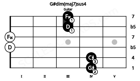 Fretboard image for the G#dim(maj7)sus4 chord on guitar frets: 4 4 0 0 3 3