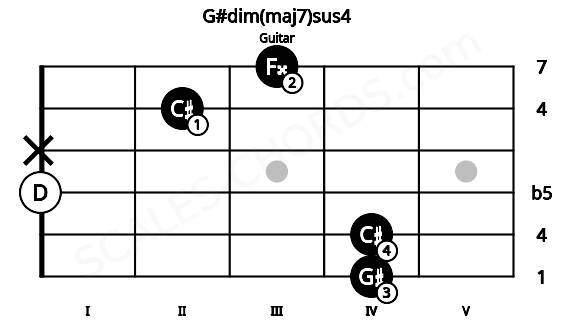 Fretboard image for the G#dim(maj7)sus4 chord on guitar frets: 4 4 0 x 2 3