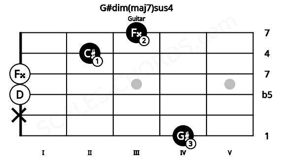 Fretboard image for the G#dim(maj7)sus4 chord on guitar frets: 4 x 0 0 2 3