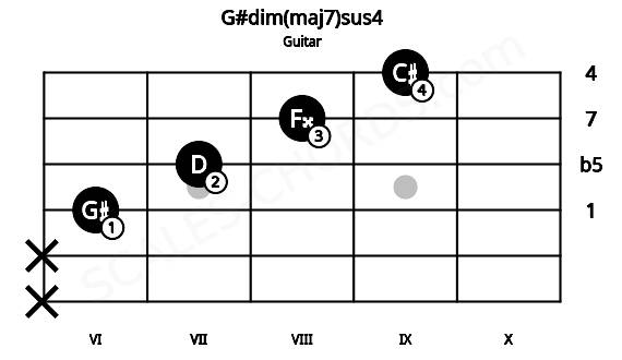Fretboard image for the G#dim(maj7)sus4 chord on guitar frets: x x 6 7 8 9
