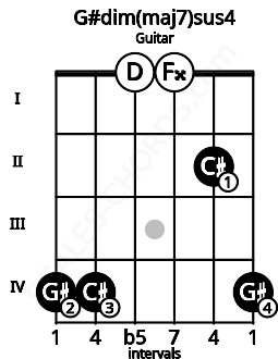 Fretboard image for the G#dim(maj7)sus4 chord on guitar frets: 4 4 0 0 2 4