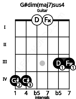 Fretboard image for the G#dim(maj7)sus4 chord on guitar frets: 4 4 0 0 3 3