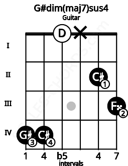 Fretboard image for the G#dim(maj7)sus4 chord on guitar frets: 4 4 0 x 2 3