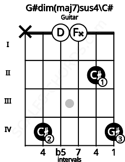 Fretboard image for the G#dim(maj7)sus4\C# chord on guitar frets: x 4 0 0 2 4
