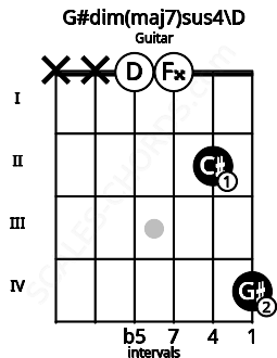 Fretboard image for the G#dim(maj7)sus4\D chord on guitar frets: x x 0 0 2 4