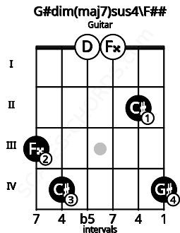 Fretboard image for the G#dim(maj7)sus4\F## chord on guitar frets: 3 4 0 0 2 4