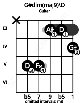 Fretboard image for the G#dim(maj9)\D chord on guitar frets: x 5 5 3 3 4