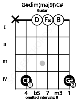 Fretboard image for the G#dim(maj9)\Db chord on guitar frets: x 4 0 0 0 4