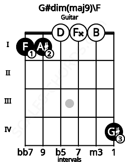 Fretboard image for the G#dim(maj9)\F chord on guitar frets: 1 1 0 0 0 4
