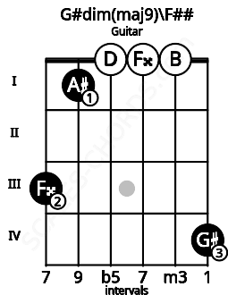 Fretboard image for the G#dim(maj9)\F## chord on guitar frets: 3 1 0 0 0 4