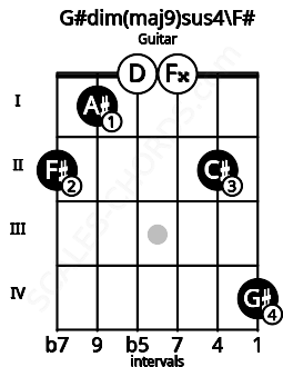 Fretboard image for the G#dim(maj9)sus4\F# chord on guitar frets: 2 1 0 0 2 4