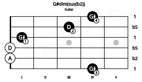 Fretboard image for the G#dim(sus(b2)) chord on guitar frets: 4 0 0 1 3 4
