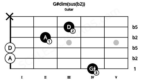 Fretboard image for the G#dim(sus(b2)) chord on guitar frets: 4 0 0 2 3 x