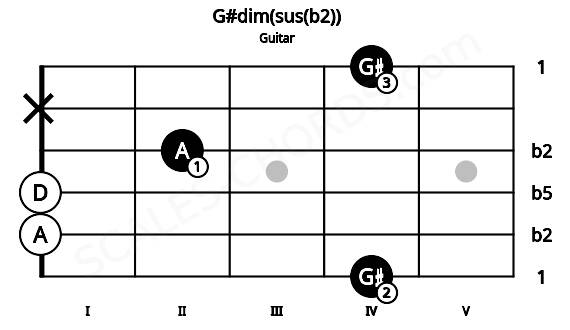 Fretboard image for the G#dim(sus(b2)) chord on guitar frets: 4 0 0 2 x 4