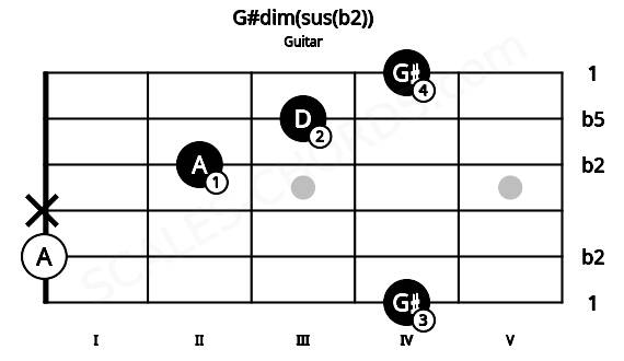 Fretboard image for the G#dim(sus(b2)) chord on guitar frets: 4 0 x 2 3 4