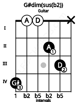 Fretboard image for the G#dim(sus(b2)) chord on guitar frets: 4 0 0 2 3 x