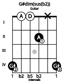 Fretboard image for the G#dim(sus(b2)) chord on guitar frets: 4 0 0 2 x 4
