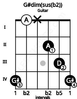Fretboard image for the G#dim(sus(b2)) chord on guitar frets: 4 0 x 2 3 4