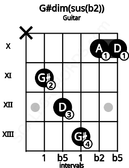 Fretboard image for the G#dim(sus(b2)) chord on guitar frets: x 11 12 13 10 10