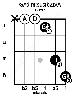 Fretboard image for the G#dim(sus(b2))\A chord on guitar frets: x 0 0 1 3 4