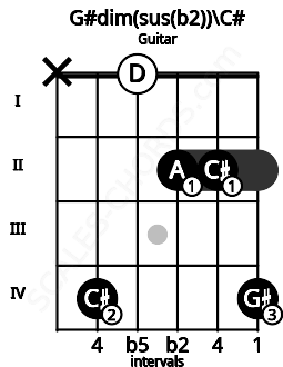 Fretboard image for the G#dim(sus(b2))\C# chord on guitar frets: x 4 0 2 2 4