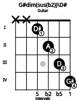 Fretboard image for the G#dim(sus(b2))\Eb chord on guitar frets: x x 1 2 3 4