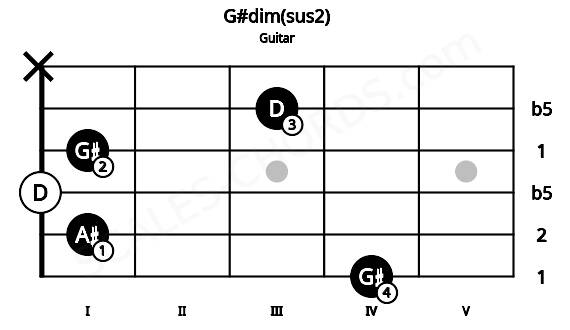 Fretboard image for the G#dim(sus2) chord on guitar frets: 4 1 0 1 3 x