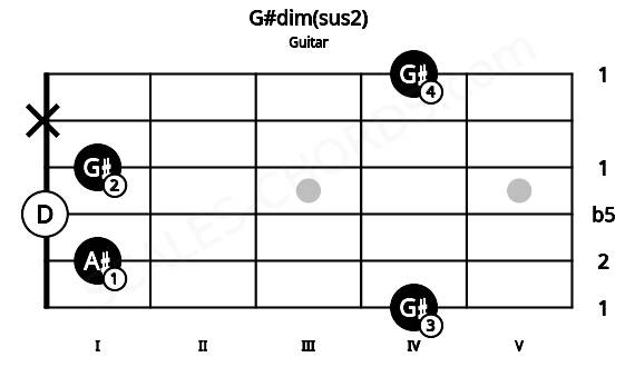 Fretboard image for the G#dim(sus2) chord on guitar frets: 4 1 0 1 x 4