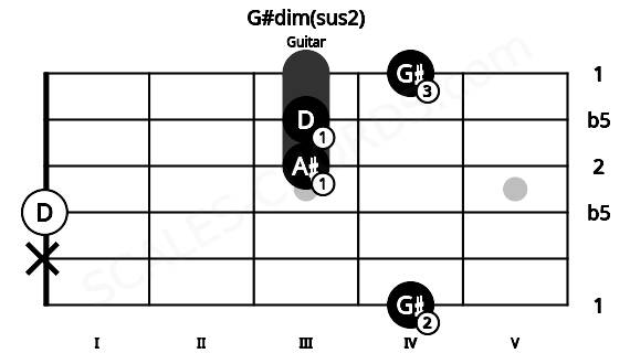 Fretboard image for the G#dim(sus2) chord on guitar frets: 4 x 0 3 3 4