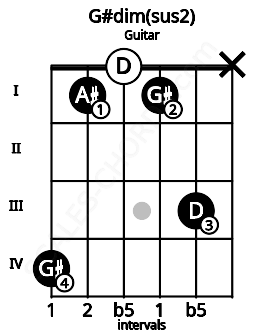 Fretboard image for the G#dim(sus2) chord on guitar frets: 4 1 0 1 3 x
