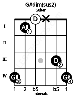 Fretboard image for the G#dim(sus2) chord on guitar frets: 4 1 0 x 3 4