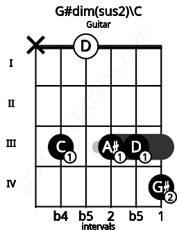 Fretboard image for the G#dim(sus2)\C chord on guitar frets: x 3 0 3 3 4