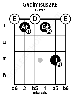 Fretboard image for the G#dim(sus2)\E chord on guitar frets: 0 1 0 1 3 0