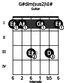 Fretboard image for the G#dim(sus2)\E# chord on guitar frets: 1 1 3 1 3 1