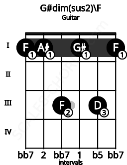 Fretboard image for the G#dim(sus2)\F chord on guitar frets: 1 1 3 1 3 1