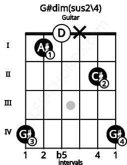 Fretboard image for the G#dim(sus2\4) chord on guitar frets: 4 1 0 x 2 4