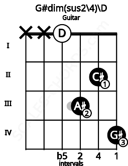 Fretboard image for the G#dim(sus2\4)\D chord on guitar frets: x x 0 3 2 4