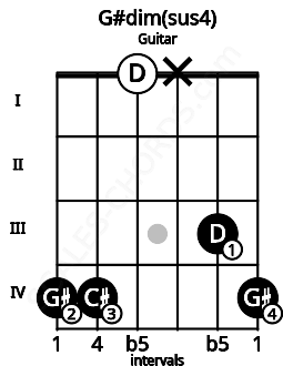 Fretboard image for the G#dim(sus4) chord on guitar frets: 4 4 0 x 3 4