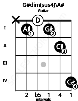 Fretboard image for the G#dim(sus4)\A# chord on guitar frets: x 1 0 1 2 4