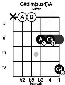 Fretboard image for the G#dim(sus4)\Bbb chord on guitar frets: x 0 0 2 2 4