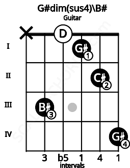 Fretboard image for the G#dim(sus4)\B# chord on guitar frets: x 3 0 1 2 4