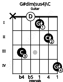 Fretboard image for the G#dim(sus4)\C chord on guitar frets: x 3 0 1 2 4