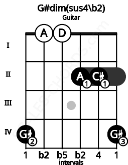 Fretboard image for the G#dim(sus4\b2) chord on guitar frets: 4 0 0 2 2 4