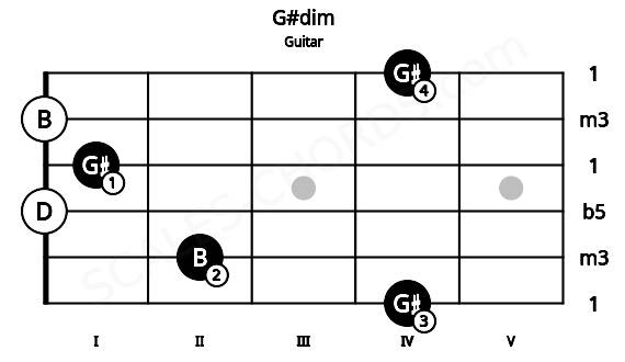 Fretboard image for the G#dim chord on guitar frets: 4 2 0 1 0 4