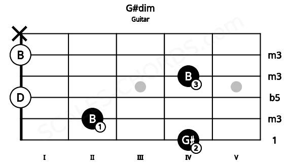 Fretboard image for the G#dim chord on guitar frets: 4 2 0 4 0 x