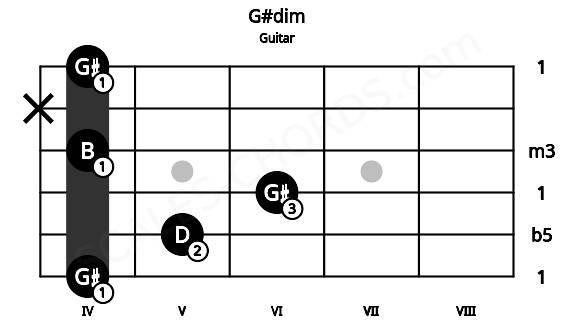 Fretboard image for the G#dim chord on guitar frets: 4 5 6 4 x 4